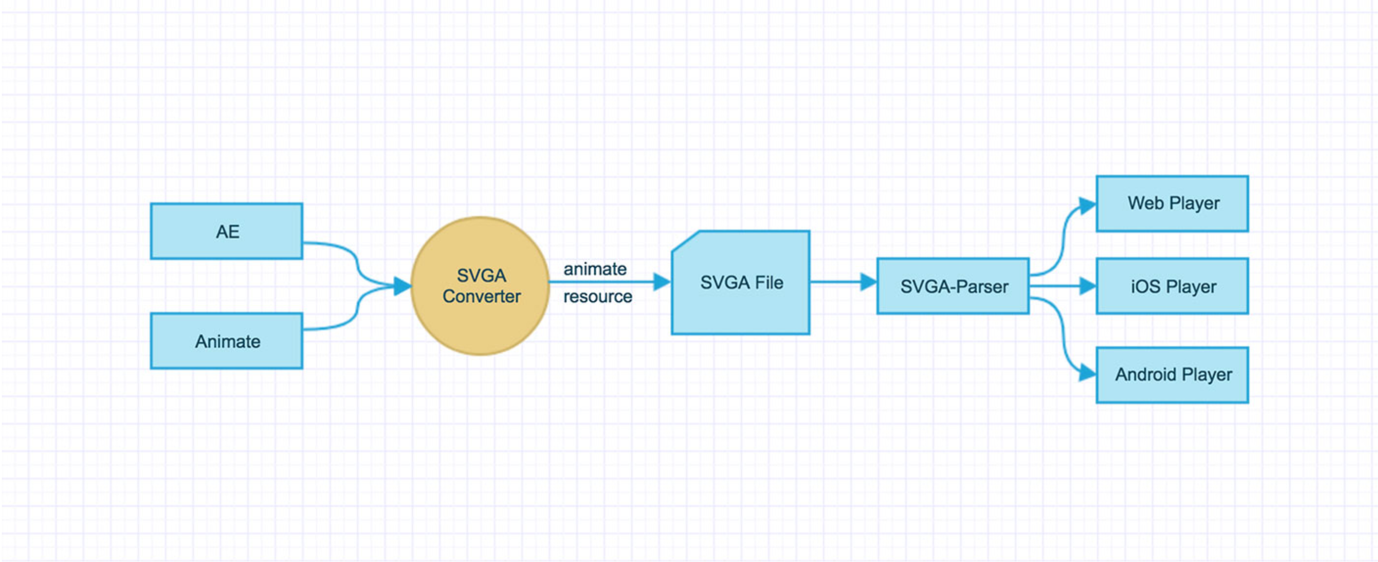 SVGA 使用展示流程