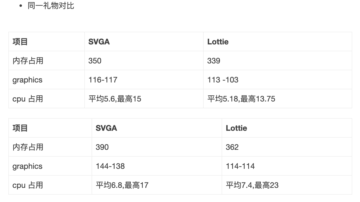 SVGA 和 Lottie 性能对比