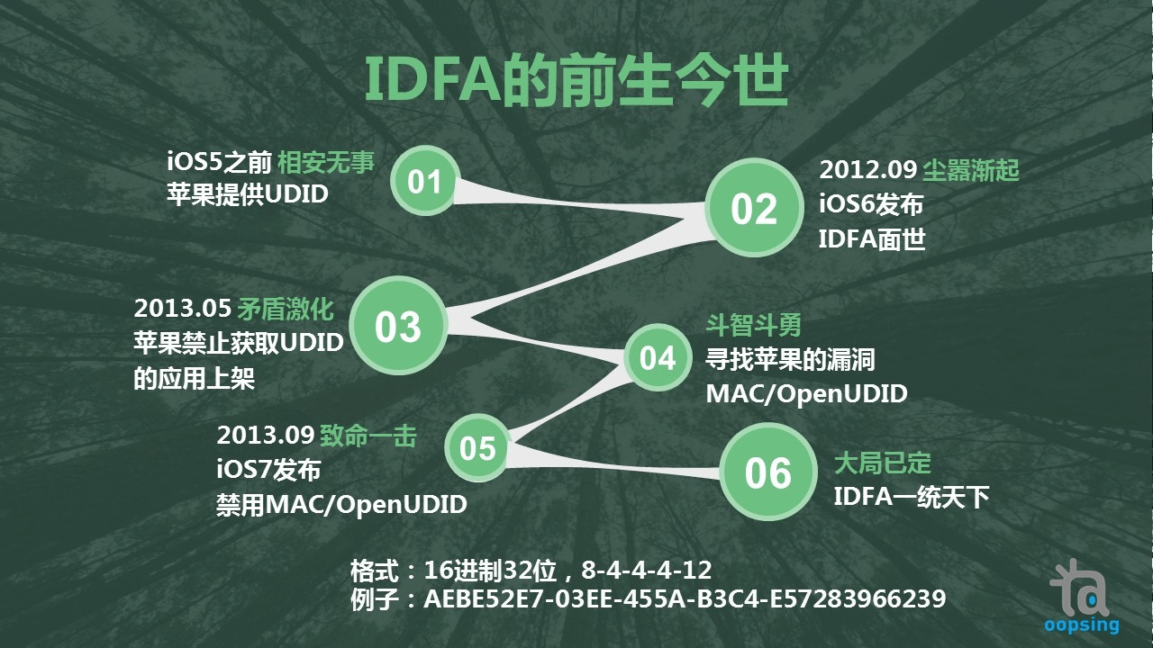 IDFA 的前世今生